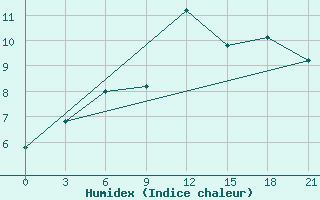 Courbe de l'humidex pour Zizgin