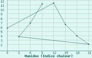 Courbe de l'humidex pour Ohansk