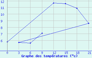 Courbe de tempratures pour Kybartai