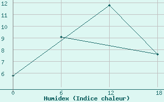 Courbe de l'humidex pour Ashtarak