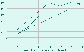 Courbe de l'humidex pour Peshkopi