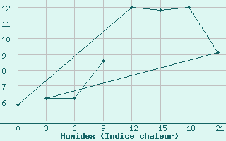 Courbe de l'humidex pour San Sebastian / Igueldo