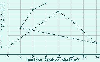 Courbe de l'humidex pour Bayanbulag