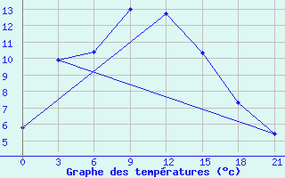 Courbe de tempratures pour Tbilisi