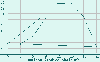 Courbe de l'humidex pour Chernivtsi