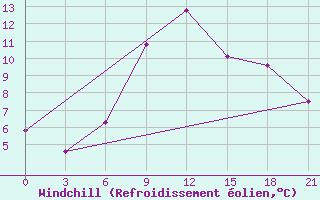 Courbe du refroidissement olien pour Vokhma