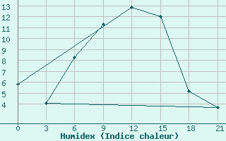 Courbe de l'humidex pour Remontnoe