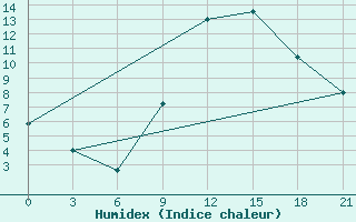 Courbe de l'humidex pour Peshkopi