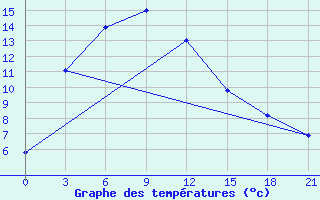 Courbe de tempratures pour Arvaiheer