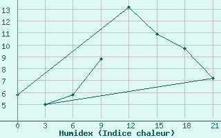 Courbe de l'humidex pour San Sebastian / Igueldo