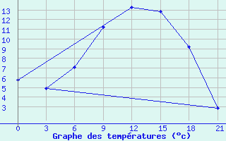 Courbe de tempratures pour Ivano-Frankivs