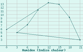 Courbe de l'humidex pour Ivano-Frankivs'K