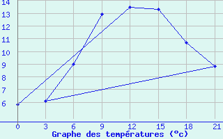 Courbe de tempratures pour Klin