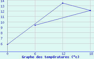 Courbe de tempratures pour Padun