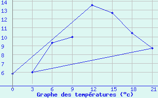 Courbe de tempratures pour Izium