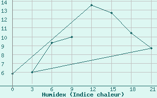 Courbe de l'humidex pour Izium