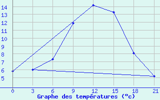 Courbe de tempratures pour Glazov