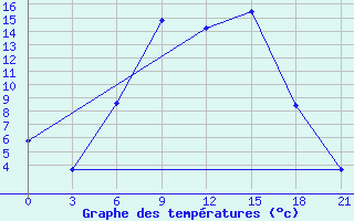 Courbe de tempratures pour Vidin