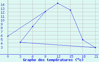 Courbe de tempratures pour Kostroma