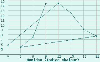 Courbe de l'humidex pour Tula