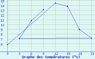 Courbe de tempratures pour Ersov