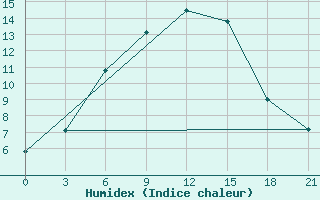 Courbe de l'humidex pour Ersov