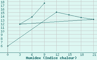 Courbe de l'humidex pour Tuapse