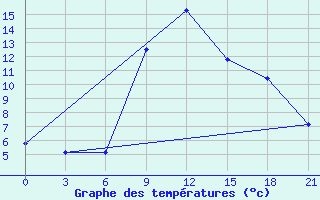 Courbe de tempratures pour Serrai