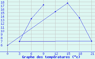 Courbe de tempratures pour Velikie Luki