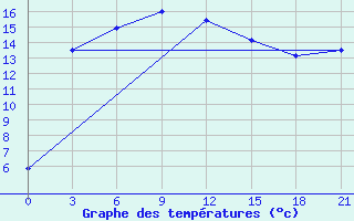 Courbe de tempratures pour Lensk