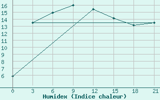 Courbe de l'humidex pour Lensk