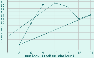 Courbe de l'humidex pour Gagarin