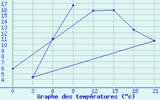 Courbe de tempratures pour Kirovohrad