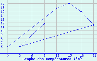 Courbe de tempratures pour Vasilevici