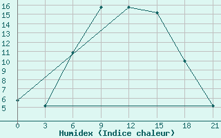 Courbe de l'humidex pour Krasnaja Gora