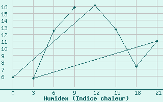 Courbe de l'humidex pour Dablatsikhe