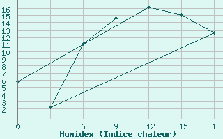 Courbe de l'humidex pour Myronivka