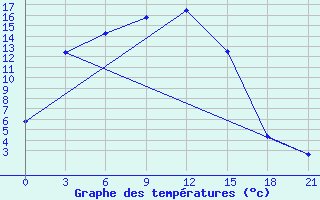 Courbe de tempratures pour Karasuk