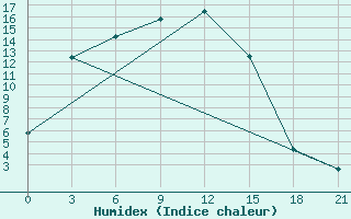 Courbe de l'humidex pour Karasuk