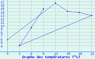 Courbe de tempratures pour Lebedev Ilovlya