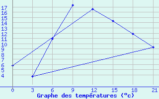 Courbe de tempratures pour Kamenka