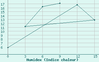 Courbe de l'humidex pour Nagqu