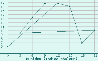 Courbe de l'humidex pour Sarlyk