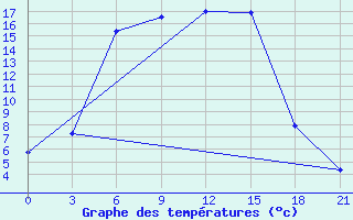 Courbe de tempratures pour Lebedev Ilovlya