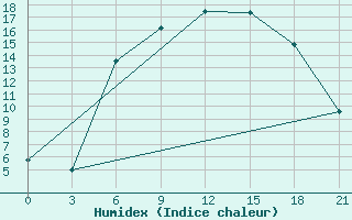 Courbe de l'humidex pour Konotop