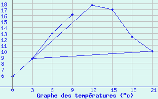 Courbe de tempratures pour Mugodzarskaja