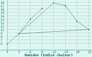 Courbe de l'humidex pour Mugodzarskaja