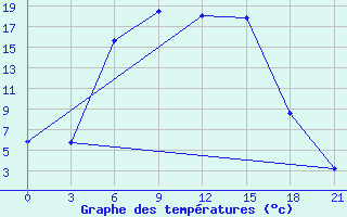 Courbe de tempratures pour Krasnyj Kut