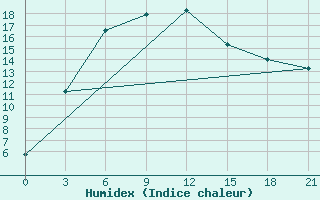 Courbe de l'humidex pour Irtyshsk