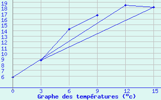 Courbe de tempratures pour Novgorod